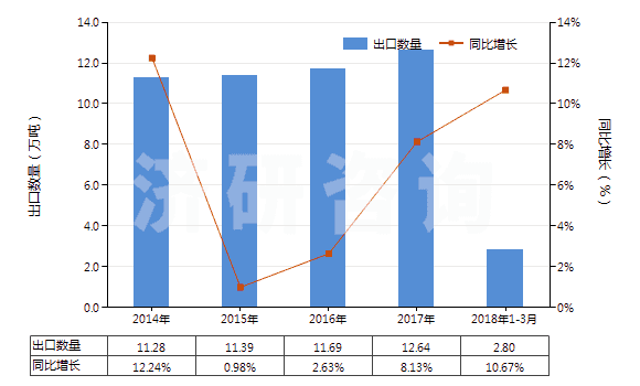 2014-2018年3月中國(guó)其他室內(nèi)除臭制品(不論是否加香水或消毒劑)(HS33074900)出口量及增速統(tǒng)計(jì)